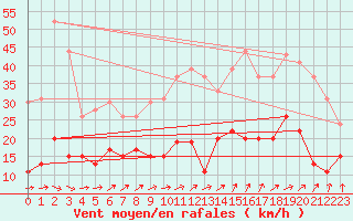 Courbe de la force du vent pour Tours (37)