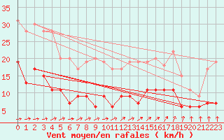 Courbe de la force du vent pour Le Mans (72)