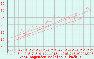 Courbe de la force du vent pour Mona