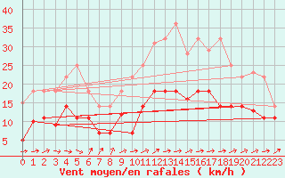 Courbe de la force du vent pour Geisenheim