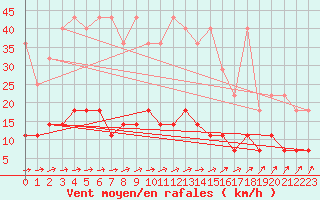 Courbe de la force du vent pour Neuruppin