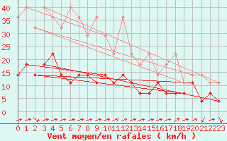 Courbe de la force du vent pour Constance (All)