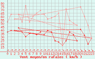 Courbe de la force du vent pour Plymouth (UK)