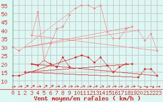 Courbe de la force du vent pour Marienberg