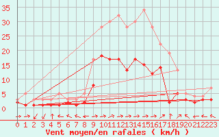 Courbe de la force du vent pour Muehlacker