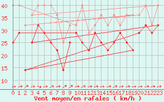 Courbe de la force du vent pour Kilpisjarvi Saana