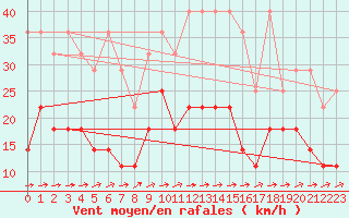 Courbe de la force du vent pour Oehringen