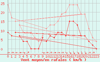 Courbe de la force du vent pour Prigueux (24)