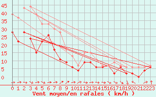 Courbe de la force du vent pour Pointe de Socoa (64)