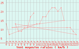 Courbe de la force du vent pour St Athan Royal Air Force Base