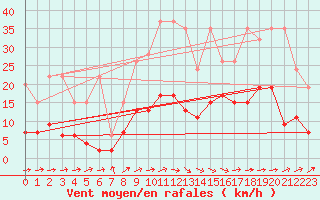 Courbe de la force du vent pour Gttingen