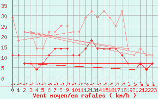 Courbe de la force du vent pour Constance (All)