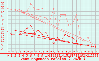 Courbe de la force du vent pour Einsiedeln