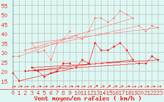 Courbe de la force du vent pour Lorient (56)
