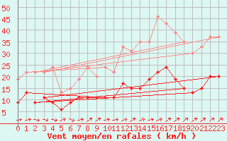 Courbe de la force du vent pour Belfort-Dorans (90)