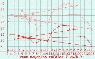 Courbe de la force du vent pour Vannes-Sn (56)