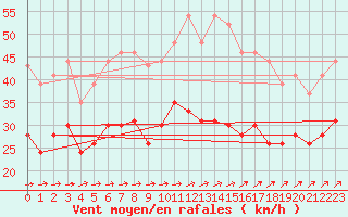 Courbe de la force du vent pour Ouessant (29)