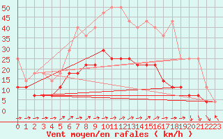 Courbe de la force du vent pour Eisenach