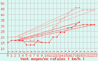 Courbe de la force du vent pour Ile du Levant (83)