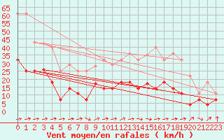 Courbe de la force du vent pour Yecla