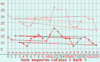 Courbe de la force du vent pour Metz (57)