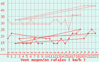 Courbe de la force du vent pour Potsdam