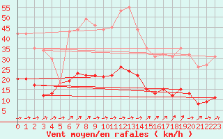 Courbe de la force du vent pour Carlsfeld