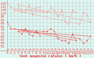 Courbe de la force du vent pour Fichtelberg