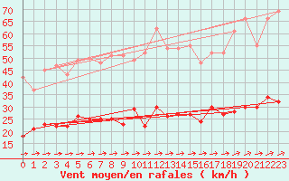 Courbe de la force du vent pour Marienberg