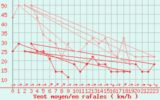 Courbe de la force du vent pour Kahler Asten