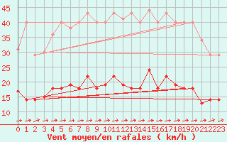 Courbe de la force du vent pour Waren