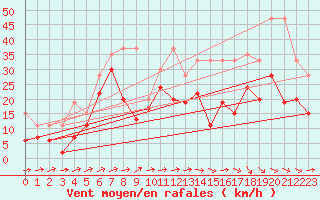 Courbe de la force du vent pour Naluns / Schlivera