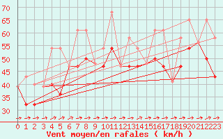 Courbe de la force du vent pour Alert Climate