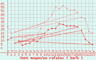 Courbe de la force du vent pour Toulon (83)