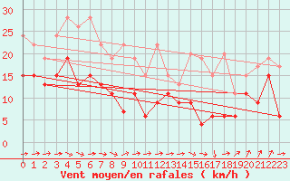 Courbe de la force du vent pour Moleson (Sw)