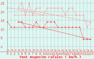 Courbe de la force du vent pour Kiel-Holtenau