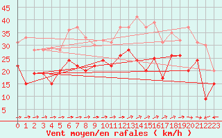 Courbe de la force du vent pour Ile du Levant (83)