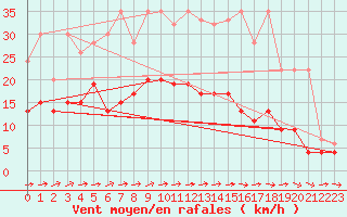 Courbe de la force du vent pour La Brvine (Sw)