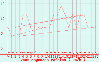 Courbe de la force du vent pour Mullingar