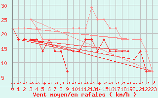 Courbe de la force du vent pour Kittila Laukukero