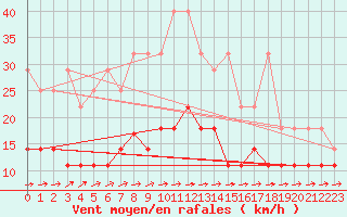 Courbe de la force du vent pour Oehringen