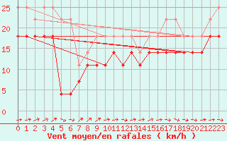 Courbe de la force du vent pour Maseskar