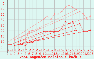 Courbe de la force du vent pour Saint-Brieuc (22)