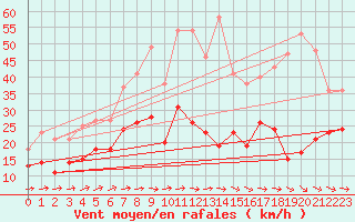 Courbe de la force du vent pour Feldberg Meclenberg