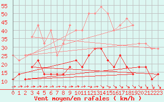 Courbe de la force du vent pour Calafat