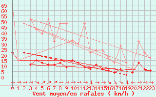 Courbe de la force du vent pour Pully-Lausanne (Sw)