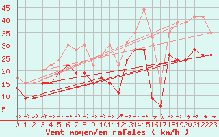 Courbe de la force du vent pour Ile du Levant (83)