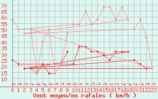 Courbe de la force du vent pour Temelin