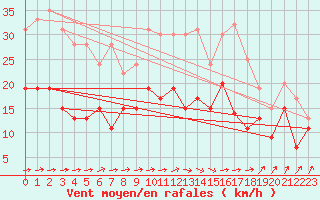 Courbe de la force du vent pour Nancy - Ochey (54)