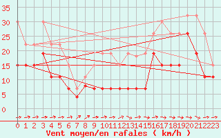 Courbe de la force du vent pour Bergerac (24)
